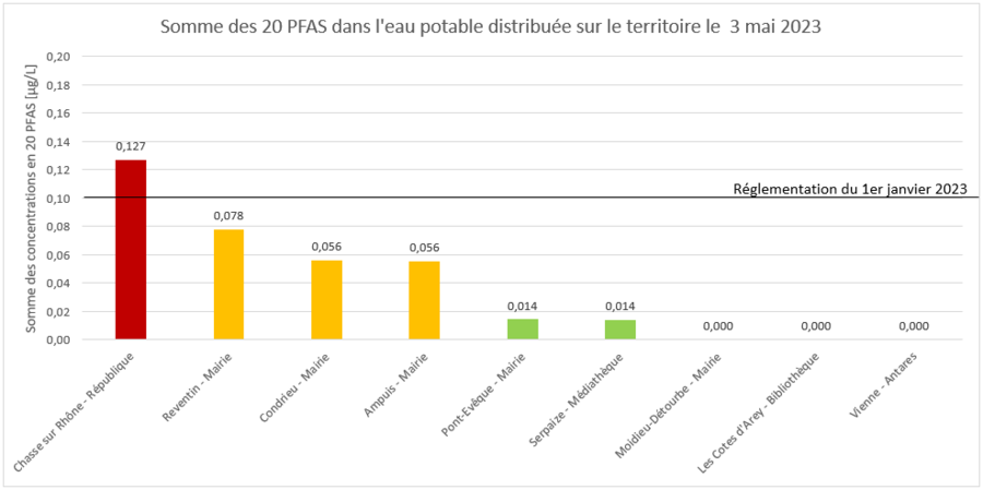 Graphique en barre des 9 points de contrôle sur l'Agglo