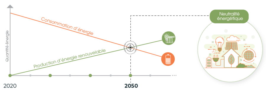 Graphique : la convergence entre la ligne de consommation d'énergie en diminution et la ligne de production d'énergie renouvelable en augmentation est égale au point de neutralité énergétique 